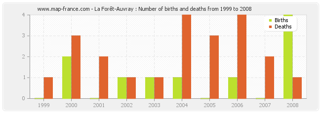 La Forêt-Auvray : Number of births and deaths from 1999 to 2008